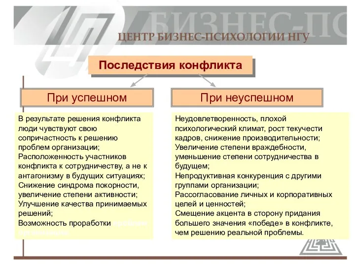 Последствия конфликта При успешном разрешении При неуспешном разрешении В результате решения