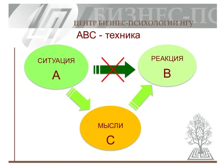 СИТУАЦИЯ А РЕАКЦИЯ В МЫСЛИ С АВС - техника