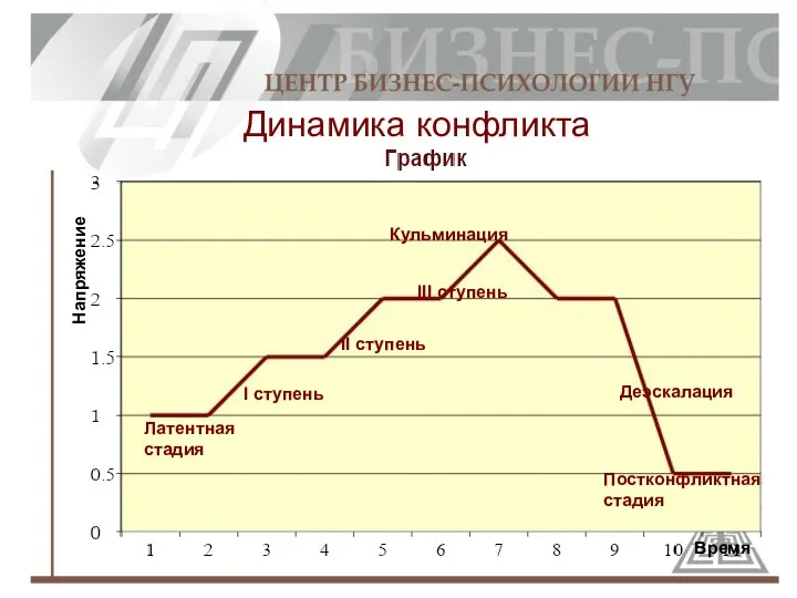 Динамика конфликта Латентнаястадия I ступень II ступень III ступень Кульминация Деэскалация Постконфликтная стадия Время Напряжение