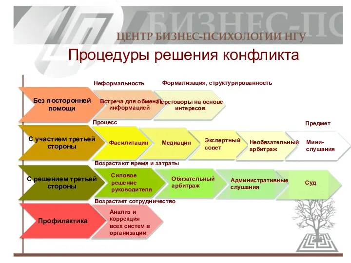 Процедуры решения конфликта