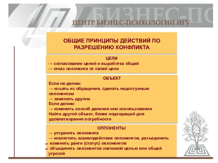 ОБЩИЕ ПРИНЦИПЫ ДЕЙСТВИЙ ПО РАЗРЕШЕНИЮ КОНФЛИКТА ЦЕЛИ → согласование целей и