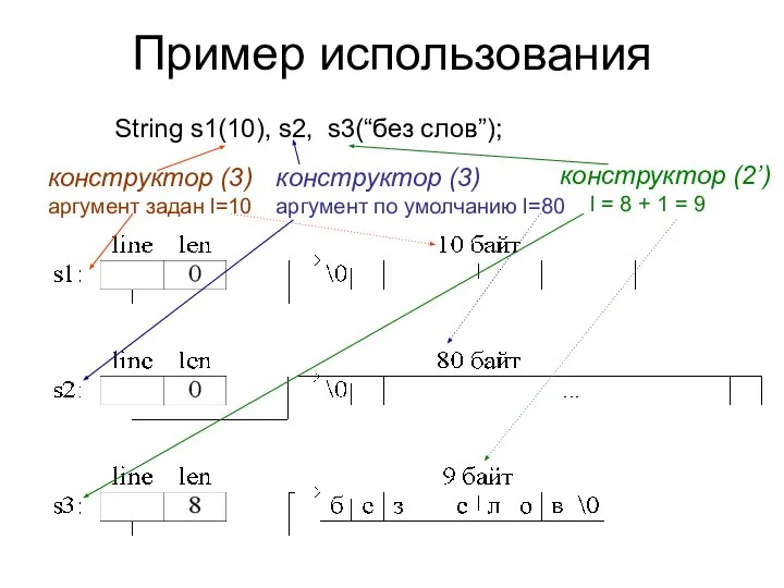 Пример использования String s1(10), s2, s3(“без слов”); конструктор (3) аргумент задан