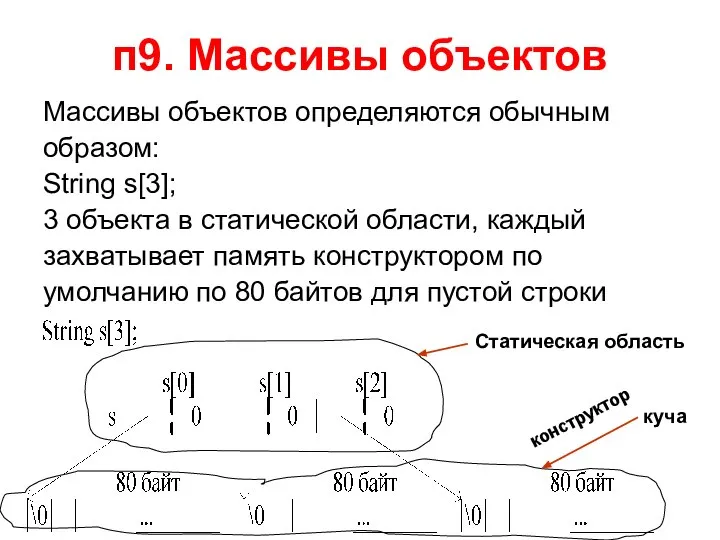 п9. Массивы объектов Массивы объектов определяются обычным образом: String s[3]; 3