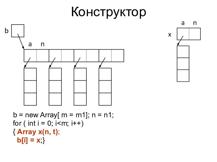 Конструктор b = new Array[ m = m1]; n = n1;