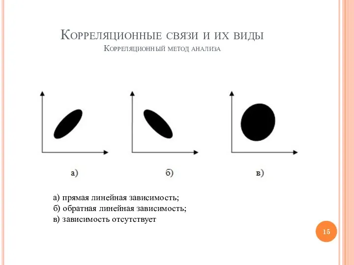 Корреляционные связи и их виды Корреляционный метод анализа а) прямая линейная