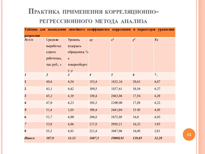 Практика применения корреляционно-регрессионного метода анализа