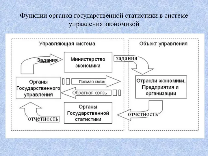 Функции органов государственной статистики в системе управления экономикой