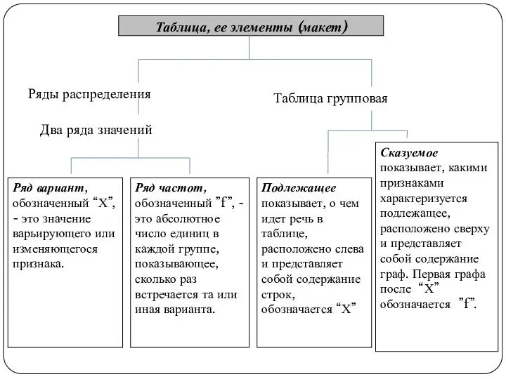 Таблица, ее элементы (макет) Ряды распределения Таблица групповая Два ряда значений