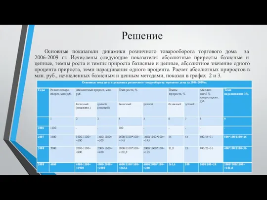 Решение Основные показатели динамики розничного товарооборота торгового дома за 2006-2009 гг.