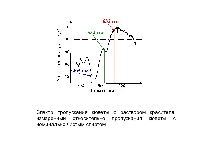 Спектр пропускания кюветы с раствором красителя, измеренный относительно пропускания кюветы с номинально чистым спиртом