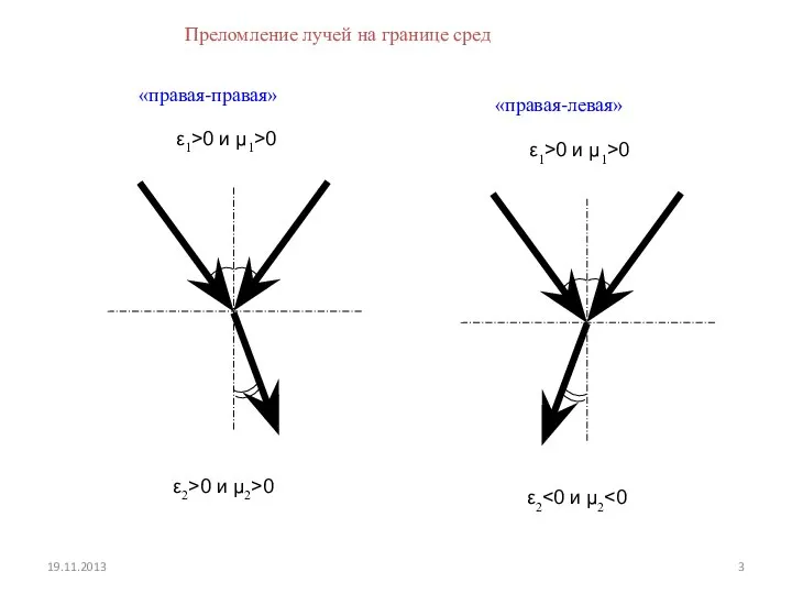 19.11.2013 Преломление лучей на границе сред ε1>0 и μ1>0 ε2>0 и