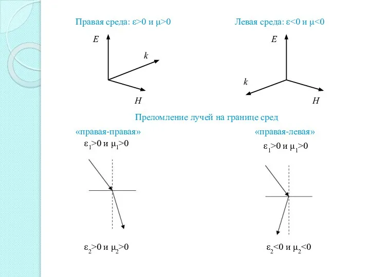 Правая среда: ε>0 и μ>0 Левая среда: ε Преломление лучей на