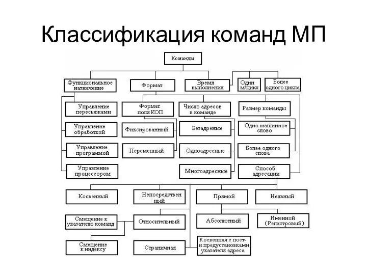 Классификация команд МП