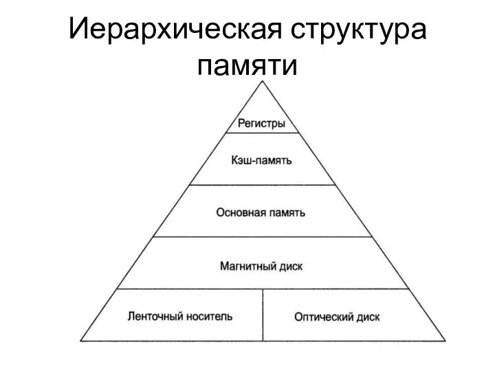 Иерархическая структура памяти