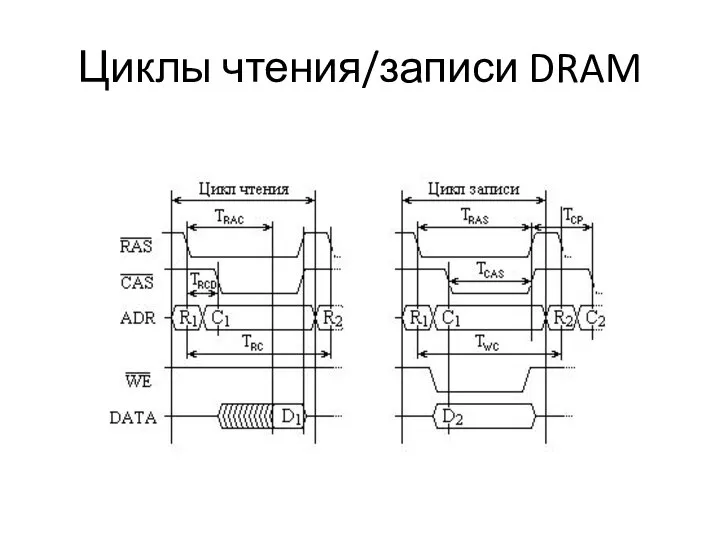 Циклы чтения/записи DRAM