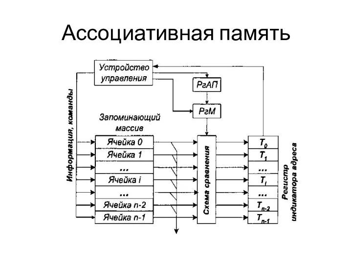 Ассоциативная память