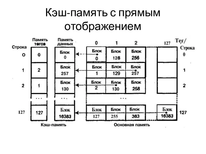 Кэш-память с прямым отображением