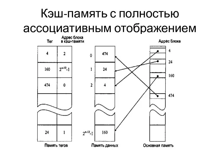 Кэш-память с полностью ассоциативным отображением