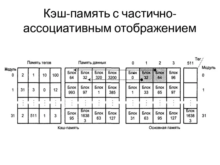 Кэш-память с частично-ассоциативным отображением