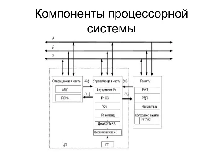 Компоненты процессорной системы