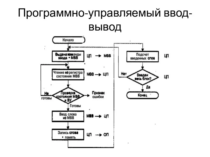 Программно-управляемый ввод-вывод