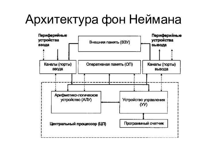 Архитектура фон Неймана