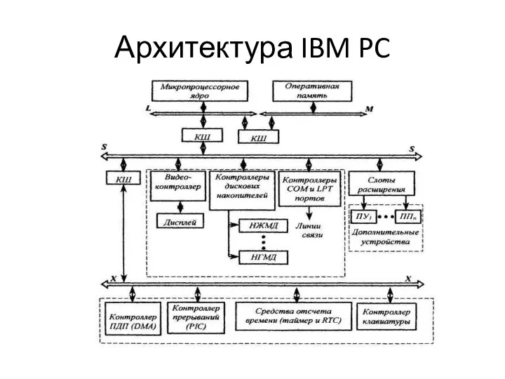 Архитектура IBM PC