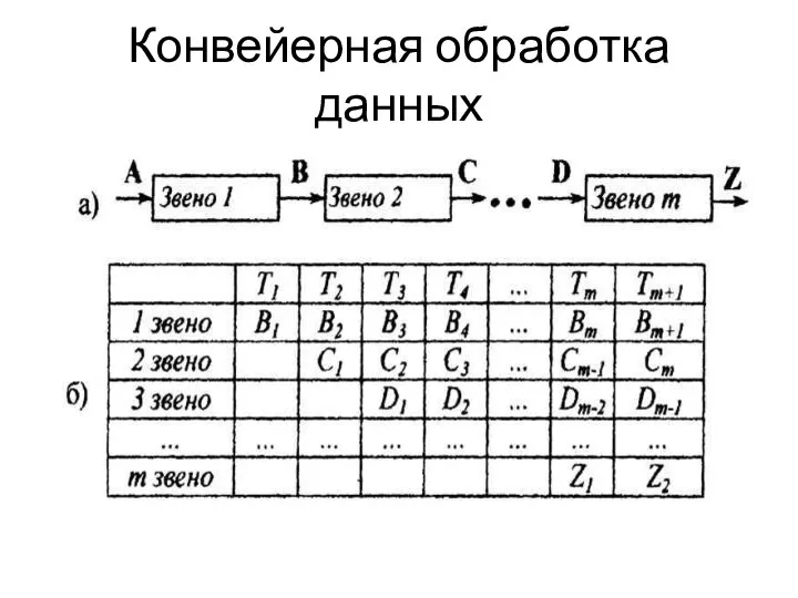 Конвейерная обработка данных