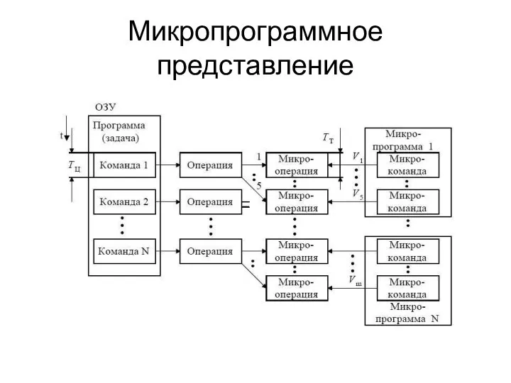 Микропрограммное представление