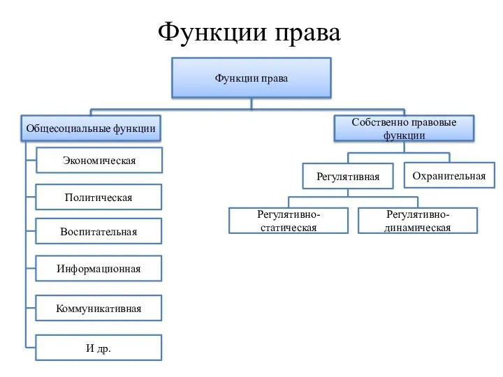 Функции права Функции права Общесоциальные функции Экономическая Политическая Воспитательная Информационная Коммуникативная