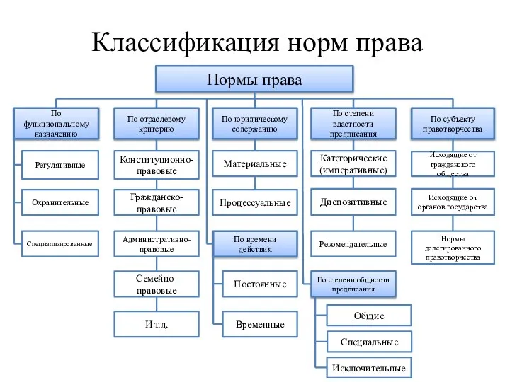 Классификация норм права Нормы права По функциональному назначению Регулятивные Охранительные Специализированные