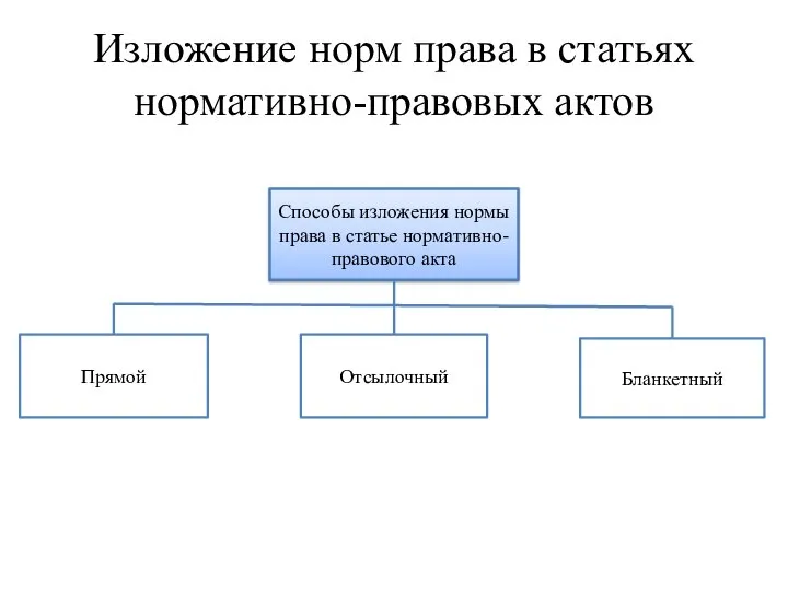 Изложение норм права в статьях нормативно-правовых актов Способы изложения нормы права