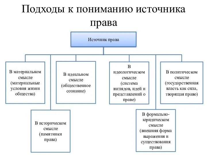 Подходы к пониманию источника права Источник права В материальном смысле (материальные