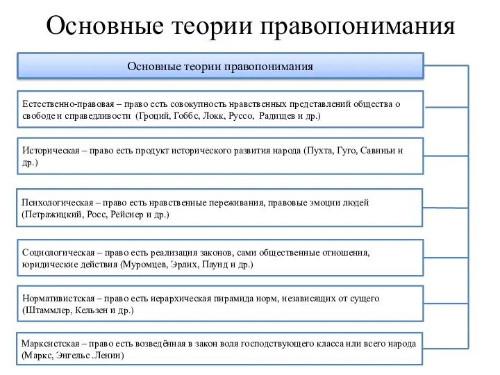 Основные теории правопонимания Основные теории правопонимания Естественно-правовая – право есть совокупность