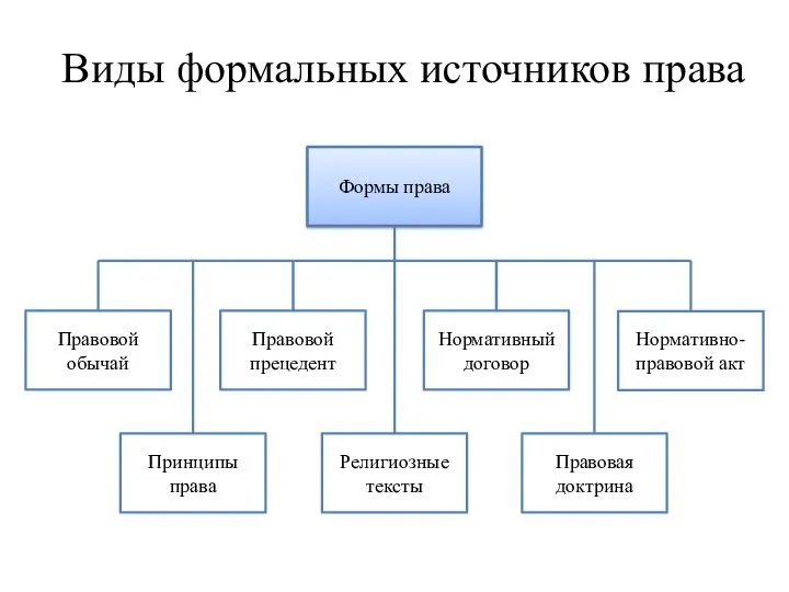 Виды формальных источников права Формы права Правовой обычай Правовой прецедент Нормативно-правовой