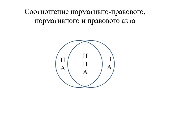 Соотношение нормативно-правового, нормативного и правового акта Н А П А Н П А