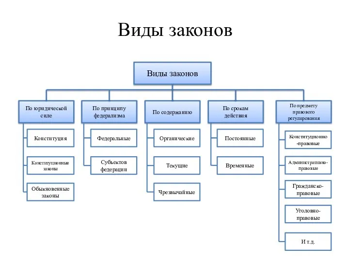 Виды законов Виды законов По юридической силе Конституция Конституционные законы Обыкновенные