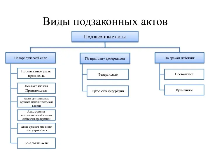 Виды подзаконных актов Подзаконные акты По юридической силе Нормативные указы президента