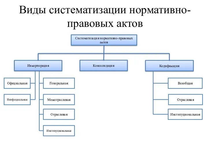 Виды систематизации нормативно-правовых актов Систематизация нормативно-правовых актов Инкорпорация Консолидация Кодификация Официальная