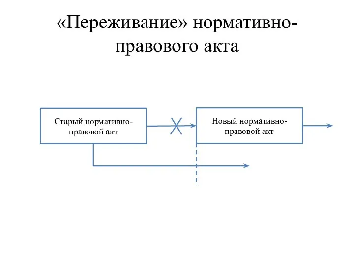 «Переживание» нормативно-правового акта Старый нормативно-правовой акт Новый нормативно-правовой акт