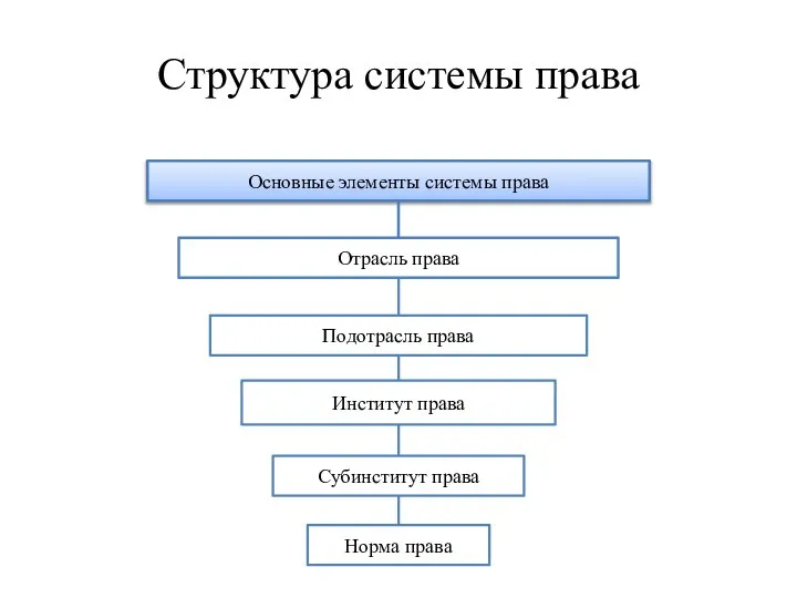 Структура системы права Основные элементы системы права Отрасль права Подотрасль права