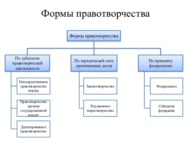 Формы правотворчества Формы правотворчества По субъектам правотворческой деятельности По юридической силе