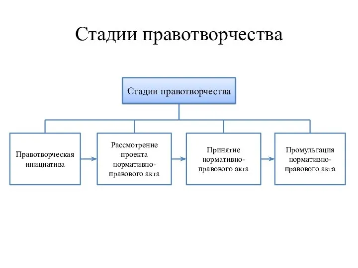 Стадии правотворчества Стадии правотворчества Правотворческая инициатива Рассмотрение проекта нормативно-правового акта Принятие нормативно-правового акта Промульгация нормативно-правового акта