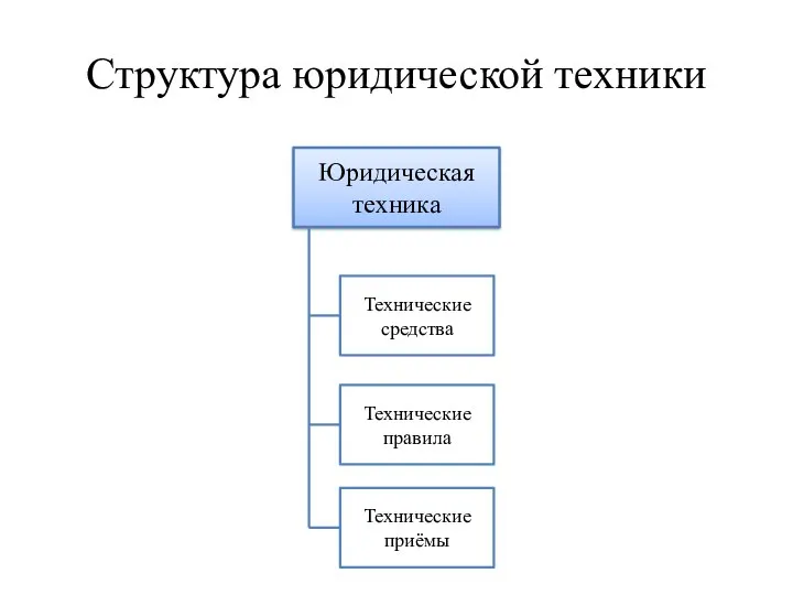 Структура юридической техники Юридическая техника Технические средства Технические правила Технические приёмы