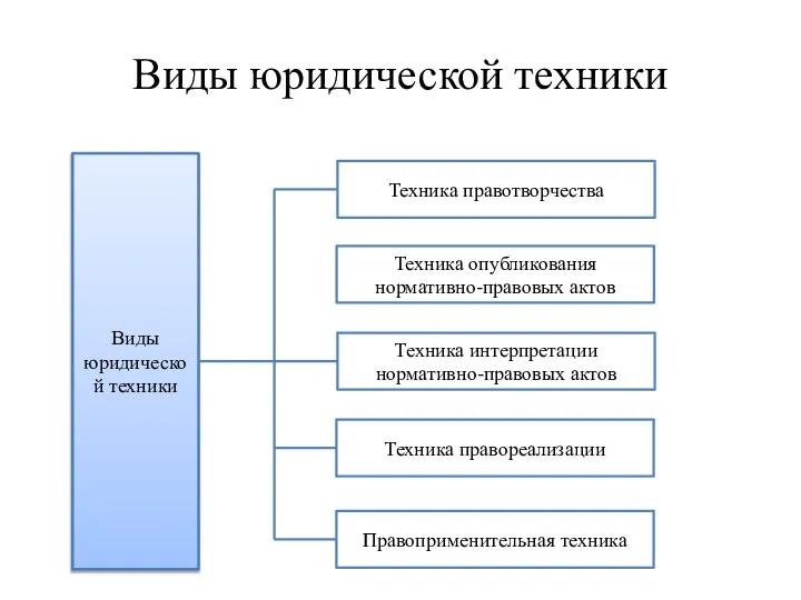 Виды юридической техники Виды юридической техники Техника правотворчества Техника опубликования нормативно-правовых