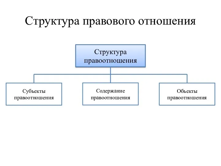 Структура правового отношения Структура правоотношения Содержание правоотношения Объекты правоотношения Субъекты правоотношения