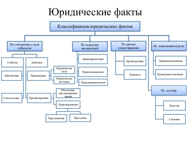 Юридические факты Классификация юридических фактов По отношению к воле субъектов События