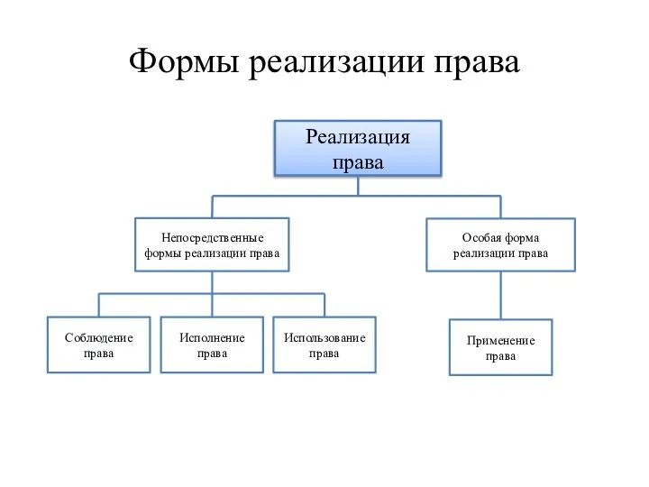 Формы реализации права Реализация права Непосредственные формы реализации права Соблюдение права