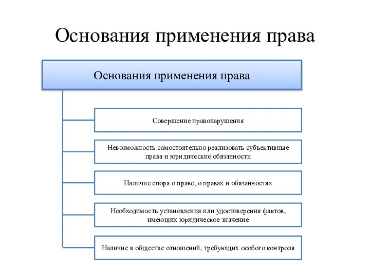 Основания применения права Основания применения права Совершение правонарушения Невозможность самостоятельно реализовать