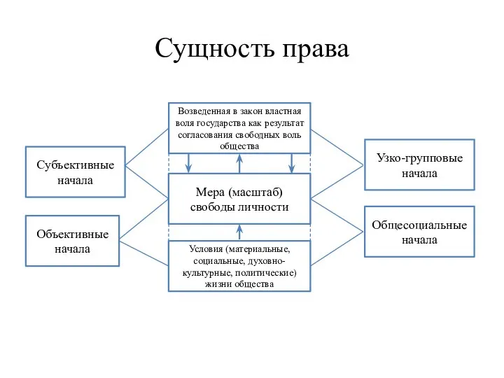 Сущность права Возведенная в закон властная воля государства как результат согласования